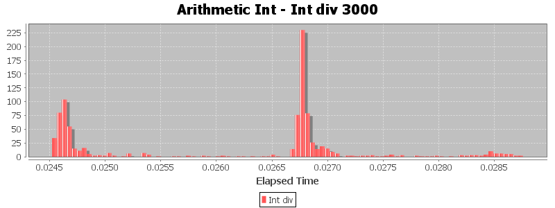 Arithmetic Int - Int div 3000